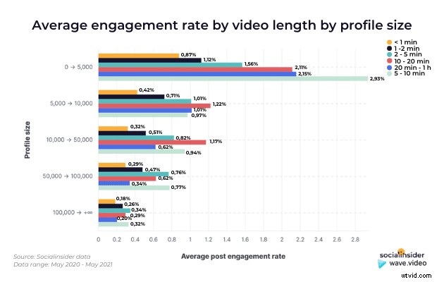 Master Your Facebook Video Strategy in 2021: Insights from 4 Million Posts Analysis