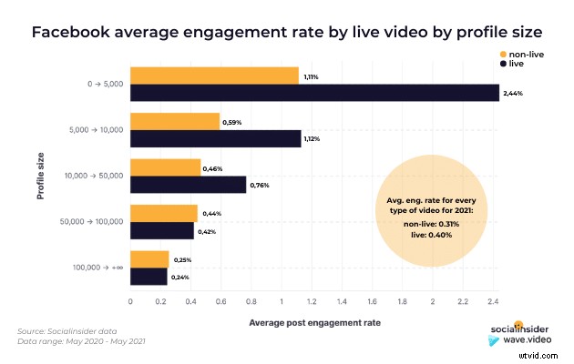 Master Your Facebook Video Strategy in 2021: Insights from 4 Million Posts Analysis