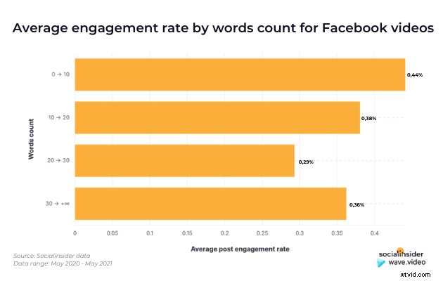 Master Your Facebook Video Strategy in 2021: Insights from 4 Million Posts Analysis