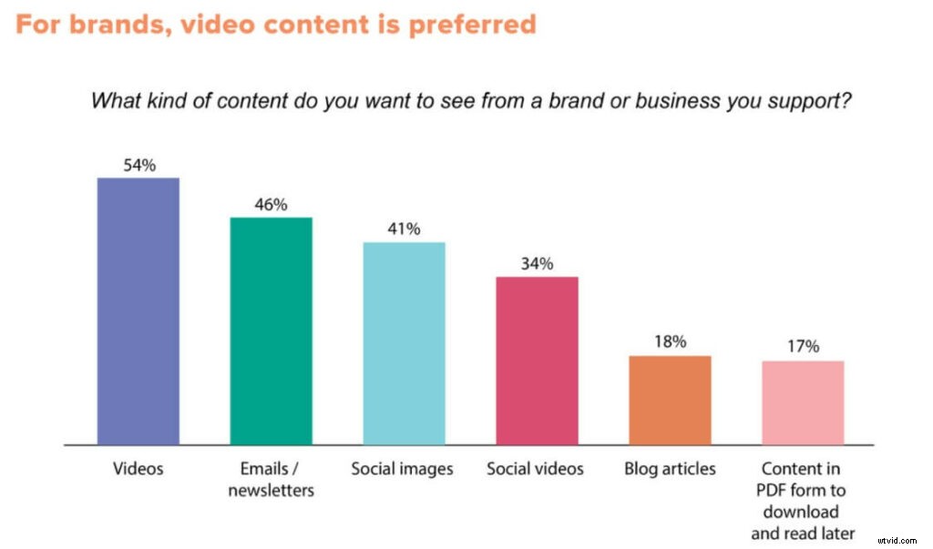 7 Proven Reasons Why Video Content Outperforms Text in Marketing