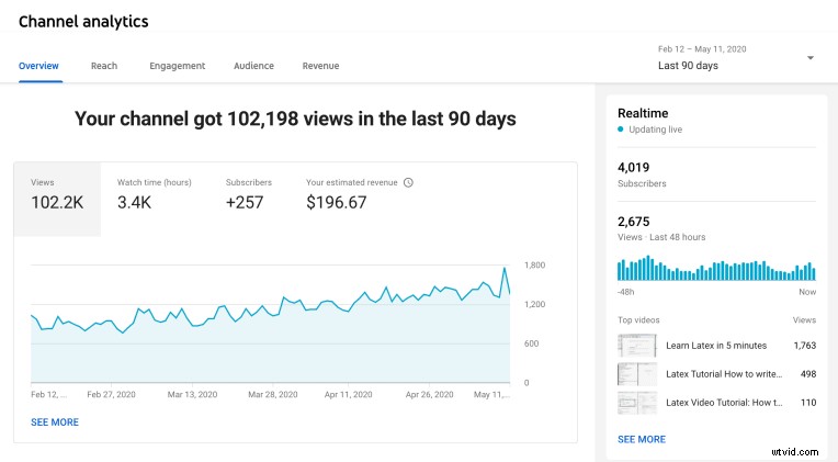 7 Essential Tools to Track and Measure Video Marketing ROI & Performance