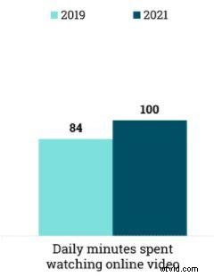 Ultimate Guide to Social Video Marketing in 2021: Strategies & Trends