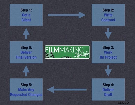 Videographer Quick Start Guide: Step 3 – Mastering Workflow to Get Work Done Efficiently