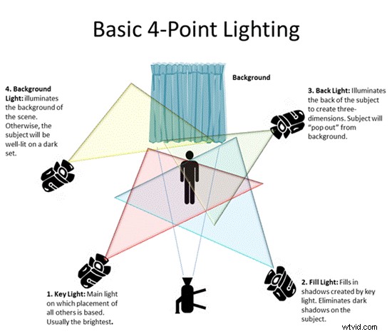 Mastering Professional Video Production Lighting: The Ultimate Guide
