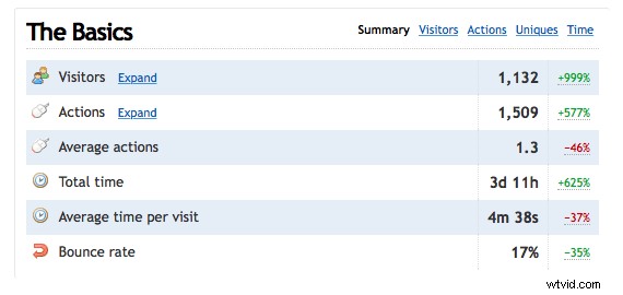 Case Study: How I Drove 1,032 Visitors to My Video Production Website in 24 Hours Using Reddit