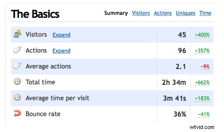 Case Study: How I Drove 1,032 Visitors to My Video Production Website in 24 Hours Using Reddit
