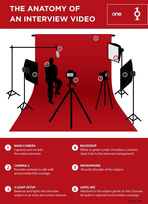 17 Essential Questions to Ask When Shooting Professional Video Interviews