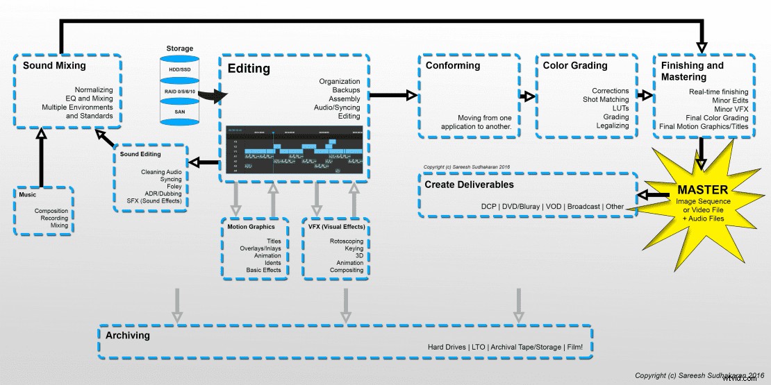 Post-Production Guide: Definition, Step-by-Step Tutorials & Best Practices