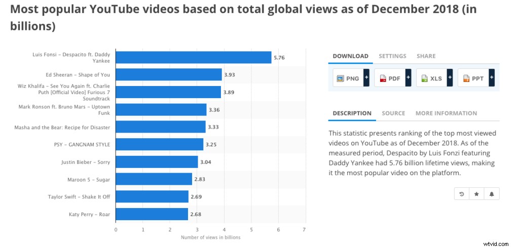 Most Watched YouTube Videos in 2019: Top Trends & Insights