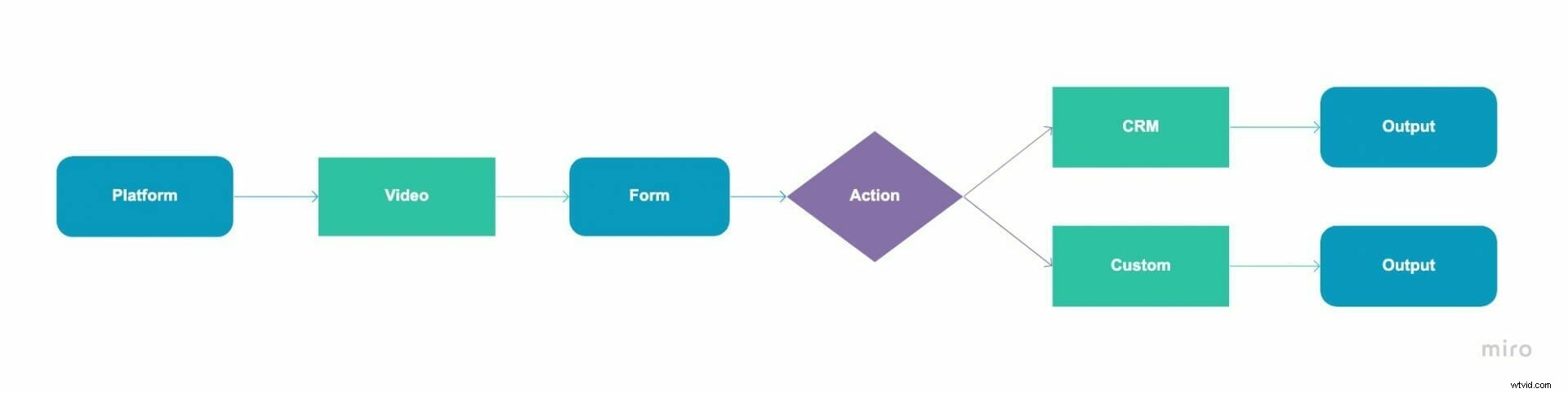 Supercharge Marketing Automation: Master Video Integration Strategies