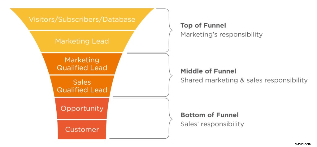 How to Convert MQLs to SQLs: Proven Video Marketing Strategies