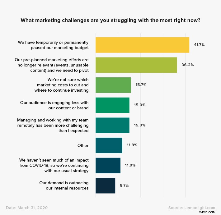 Key COVID-19 Marketing Insights: Survey Results from Over 300 Marketers