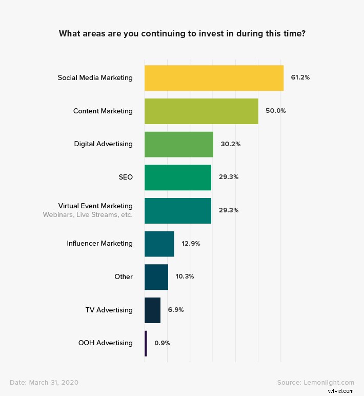 Key COVID-19 Marketing Insights: Survey Results from Over 300 Marketers