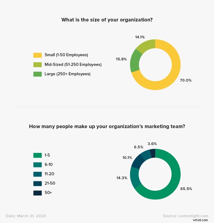 Key COVID-19 Marketing Insights: Survey Results from Over 300 Marketers