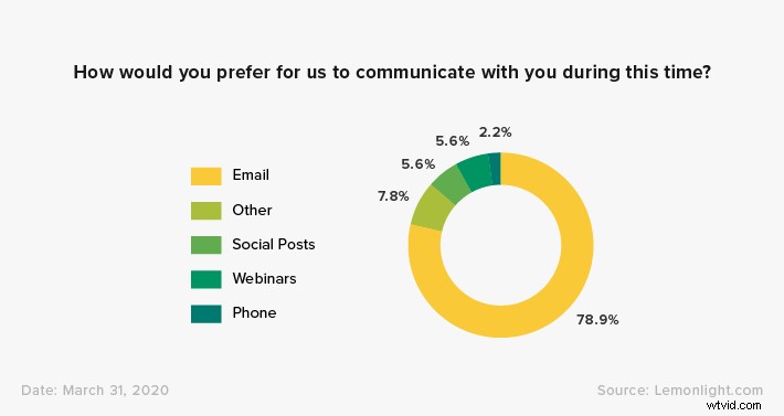 Key COVID-19 Marketing Insights: Survey Results from Over 300 Marketers