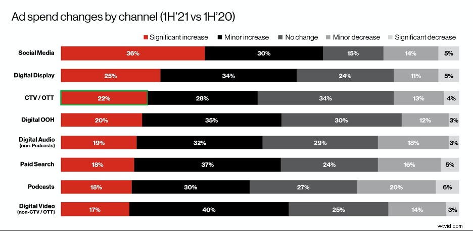 Top 6 OTT Advertising Trends to Leverage for Success in 2021