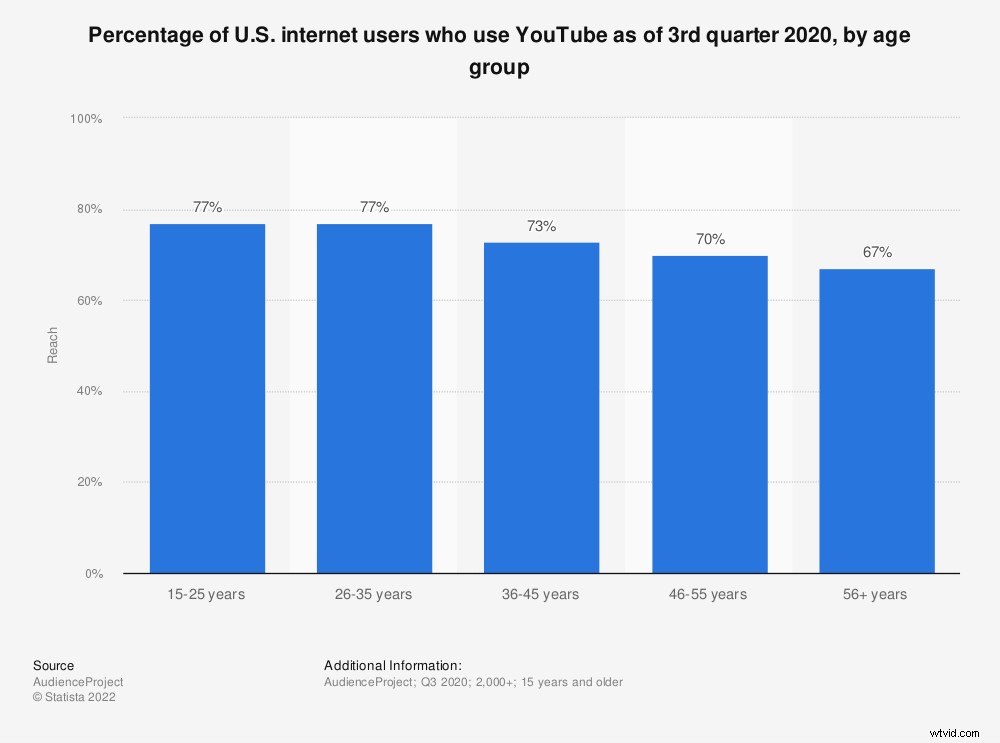 Generational Insights: How Boomers, Gen X, Millennials & Gen Z Consume YouTube Videos