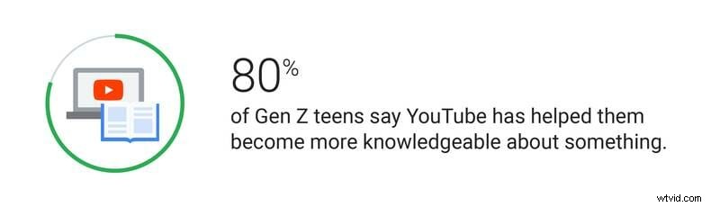 Generational Insights: How Boomers, Gen X, Millennials & Gen Z Consume YouTube Videos