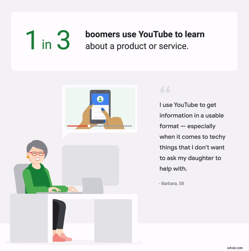 Generational Insights: How Boomers, Gen X, Millennials & Gen Z Consume YouTube Videos