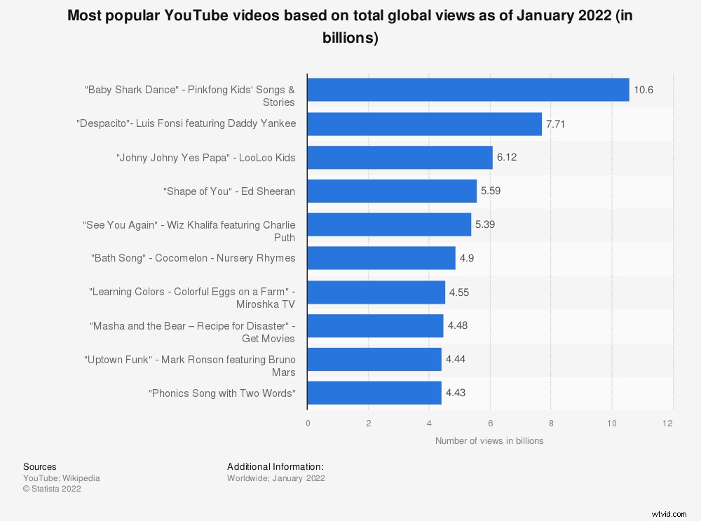 Most Popular YouTube Content in 2021: Top Trends and Viewer Insights