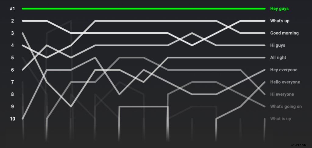 Most Popular YouTube Content in 2021: Top Trends and Viewer Insights