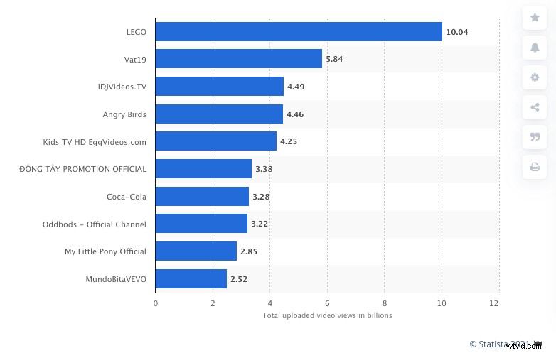 Most Popular YouTube Content in 2021: Top Trends and Viewer Insights