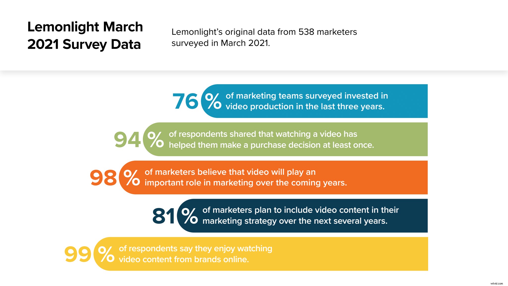 67 Essential Video Marketing Statistics for 2022 (Featuring Original Research)