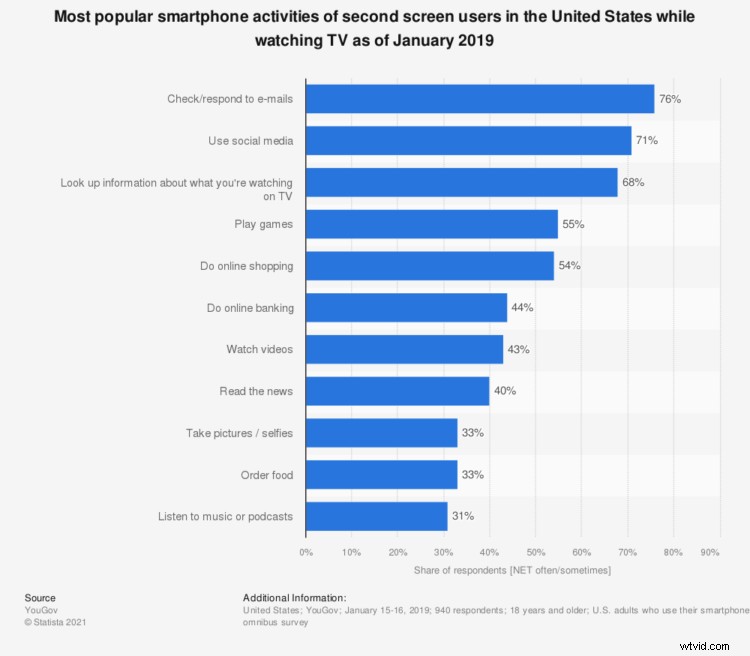 Mastering Second Screen Media: Proven Strategies to Engage Multitasking Consumers in Advertising