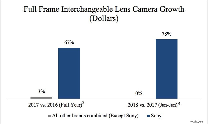 Sony Leads U.S. Full-Frame Camera Sales, Surpassing Canon, Nikon, and All Competitors