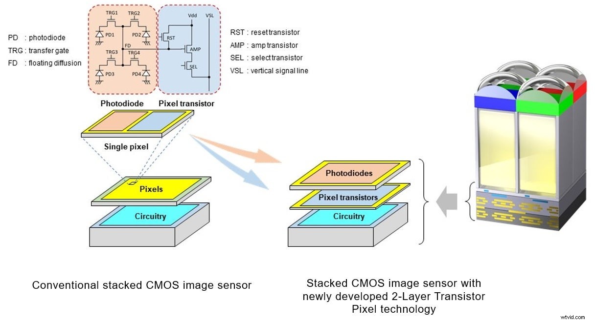Sony Unveils World s First Dual-Layer Stacked CMOS Sensor – Doubles Light Capture