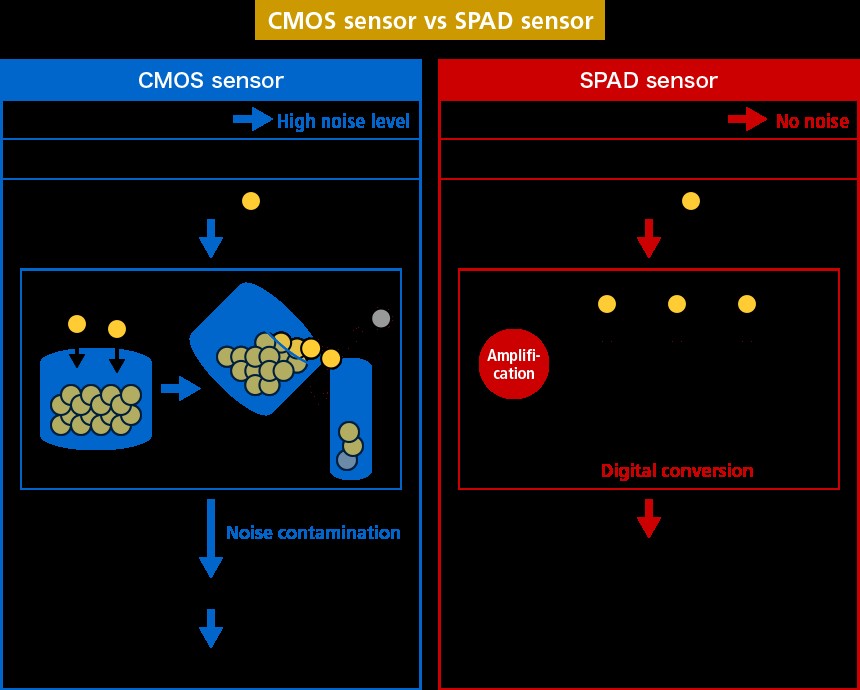 Canon Unveils 3.2MP SPAD Sensor for Stunning Color Imaging in Total Darkness