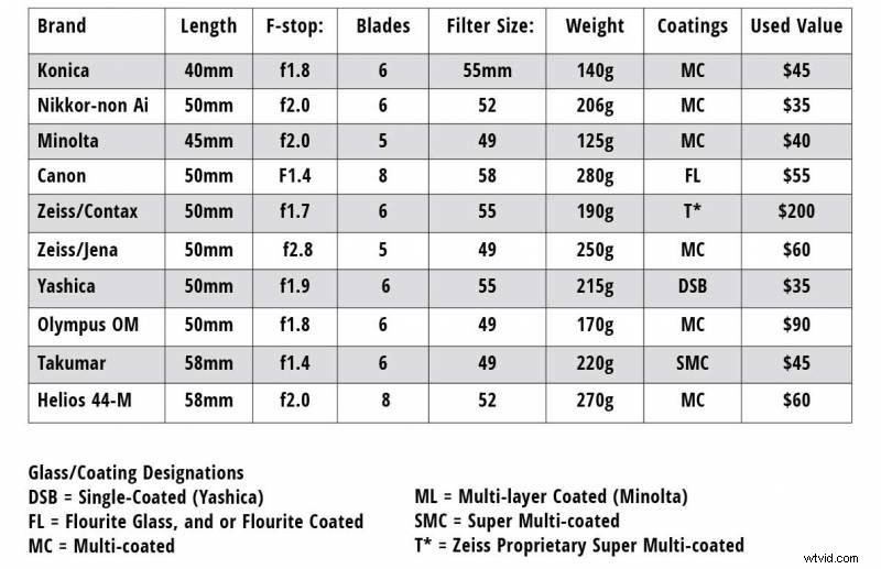 Top 10 Vintage Lenses to Elevate Your Photography Kit: In-Depth Review