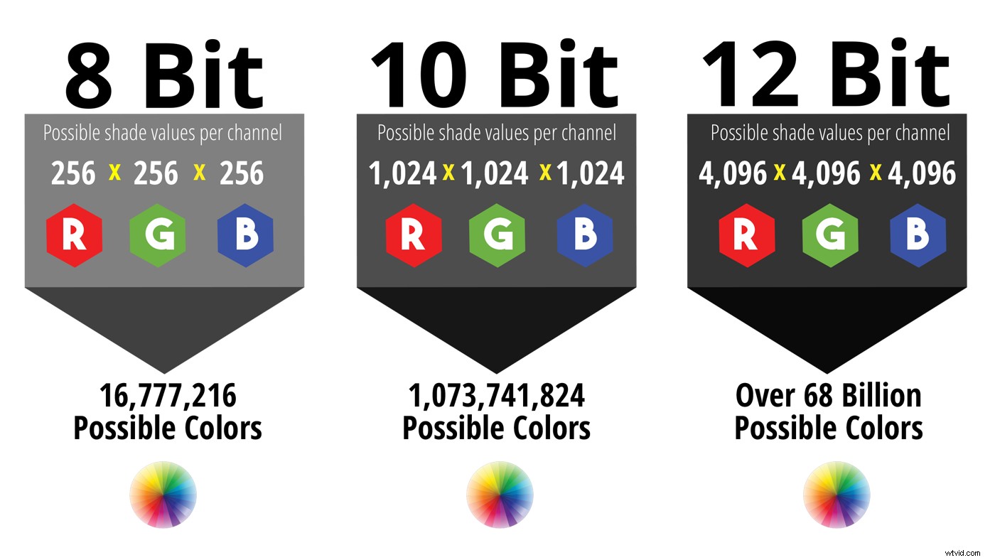 Mastering Bit Depth and Color Rendition in Video: 8-Bit vs. 10-Bit vs. 12-Bit Explained