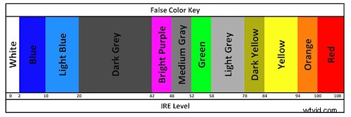 Master False Color: Expert Guide to Perfect Exposures in Your Next Project