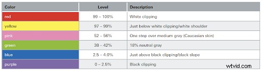 Master False Color: Expert Guide to Perfect Exposures in Your Next Project