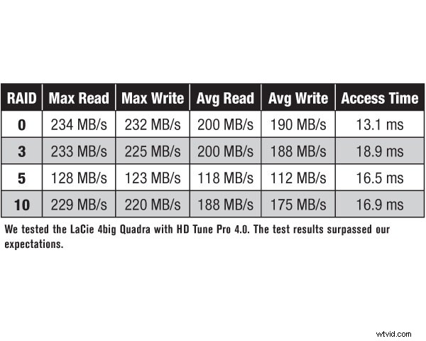 LaCie 4big Quadra Review: Reliable Up to 8TB RAID Storage, Expandable to 32TB