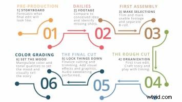 Mastering the Stages of Video Editing: Essential Techniques for Professionals