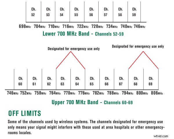 Navigating FCC Regulations for Wireless Microphones: Key Insights for Pros