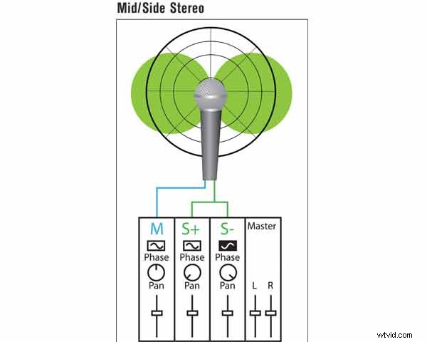Master Professional Stereo Recording Techniques for Broadcast, Gaming & Music