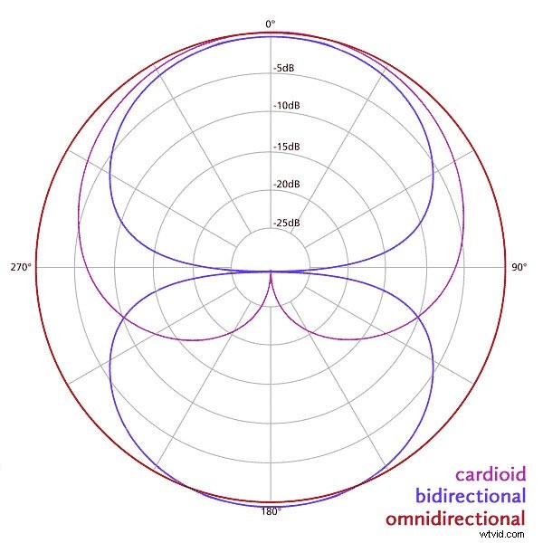Microphone Polar Patterns Explained: Why They Matter for Audio Recording