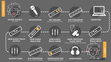 Mastering Audio Signal Flow: From Source to Output for Videographers