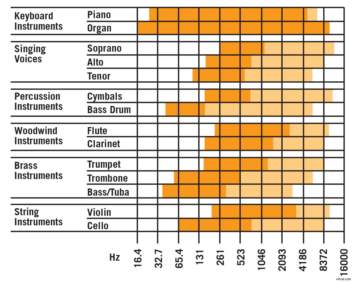 Mastering the Audio Spectrum: Essential Guide to EQ and Frequencies