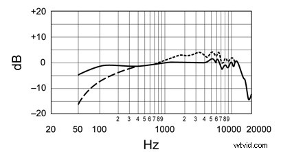 Mastering the Audio Spectrum: Essential Guide to EQ and Frequencies