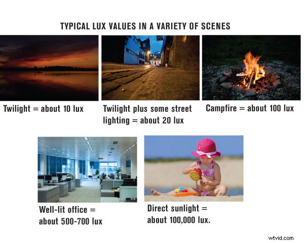 Understanding Lux Ratings in Camcorders: Why Lower is Better