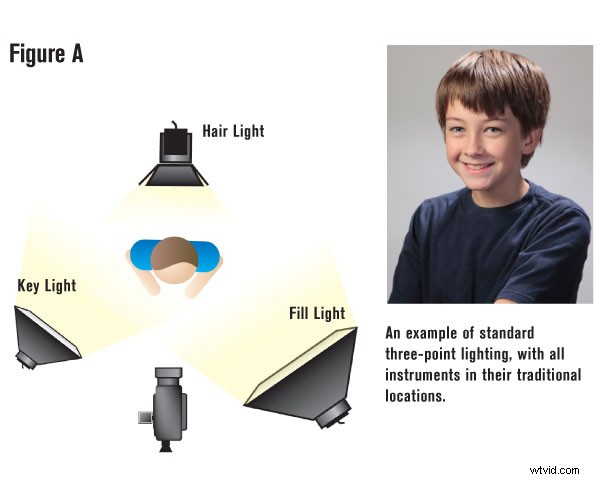 Master Dramatic Video Lighting: Place Fill Light on the Key Side