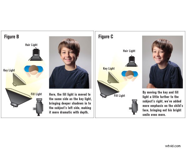 Master Dramatic Video Lighting: Place Fill Light on the Key Side