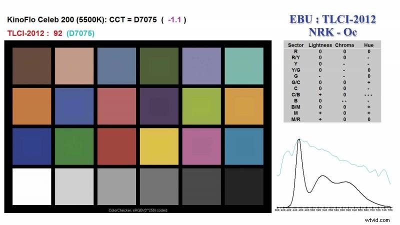 CRI and TLCI Explained: Mastering Color Rendition for Superior Cinematography