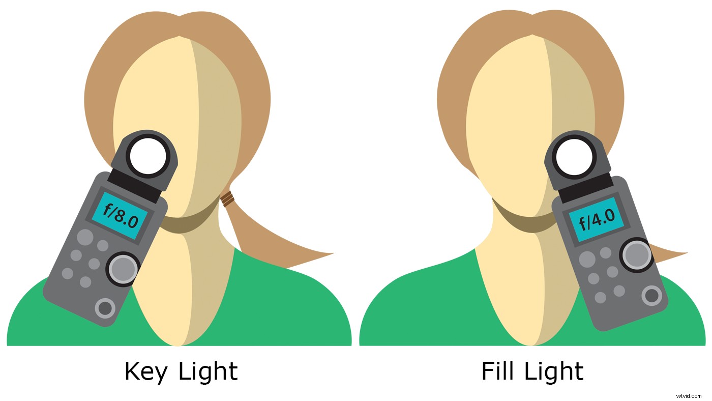 Master Contrast Ratios: Calculate for Professional Lighting Setups