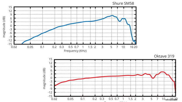 Decoding Microphone Tech Specs: Choose the Perfect Mic for Any Recording