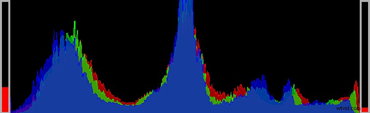 Mastering Histograms: Your Guide to Perfect Exposure In-Camera and in Post